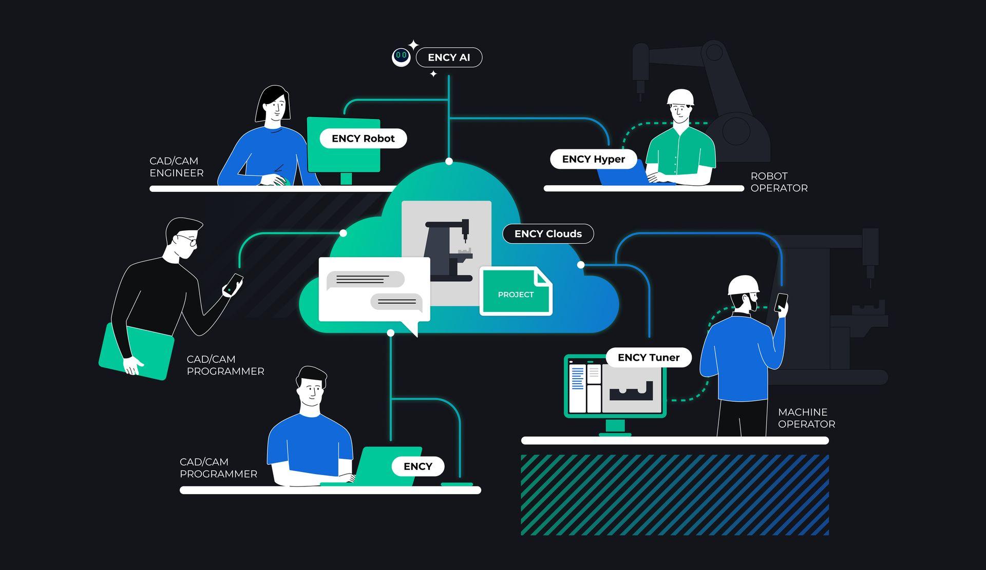 ency ecosysteem cloud